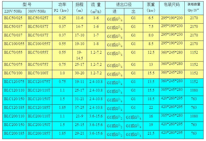 BLC50/037臥式單級離心泵型號功率選型表