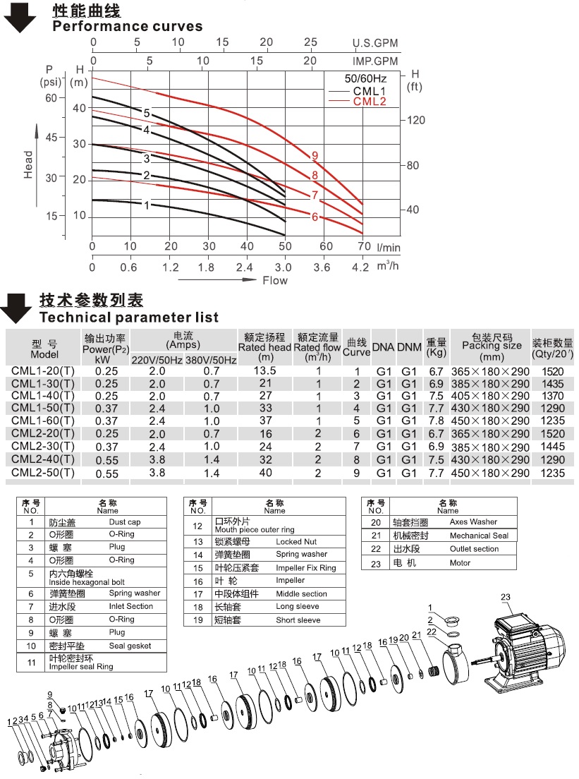 CML系列臥式單級離心泵性能曲線圖